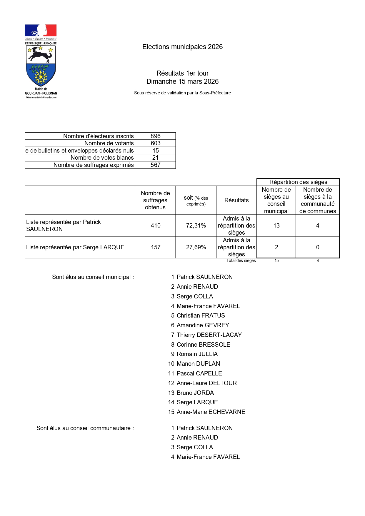 Résultats des élections municipales 2026